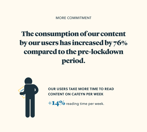 More commitment. The consumption of our content by our users has increased by 76% compared to the pre-lockdown period. Our users take more time to read content on Cafeyn per week. Reading time per week has increased by 14%.